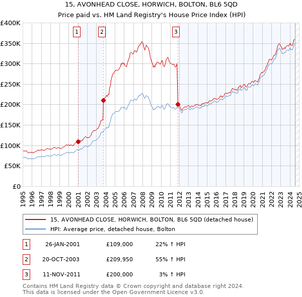 15, AVONHEAD CLOSE, HORWICH, BOLTON, BL6 5QD: Price paid vs HM Land Registry's House Price Index