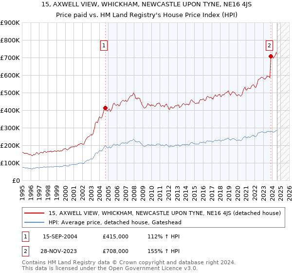 15, AXWELL VIEW, WHICKHAM, NEWCASTLE UPON TYNE, NE16 4JS: Price paid vs HM Land Registry's House Price Index