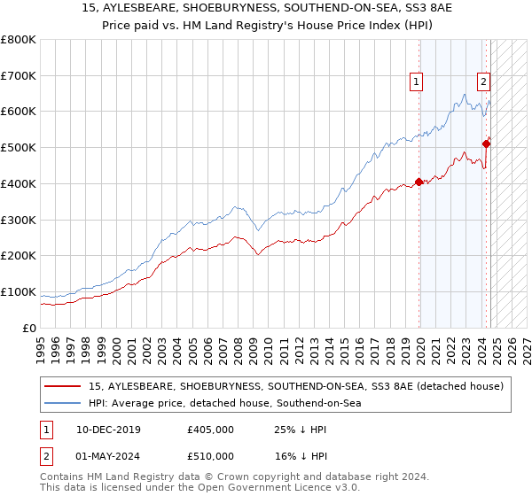 15, AYLESBEARE, SHOEBURYNESS, SOUTHEND-ON-SEA, SS3 8AE: Price paid vs HM Land Registry's House Price Index