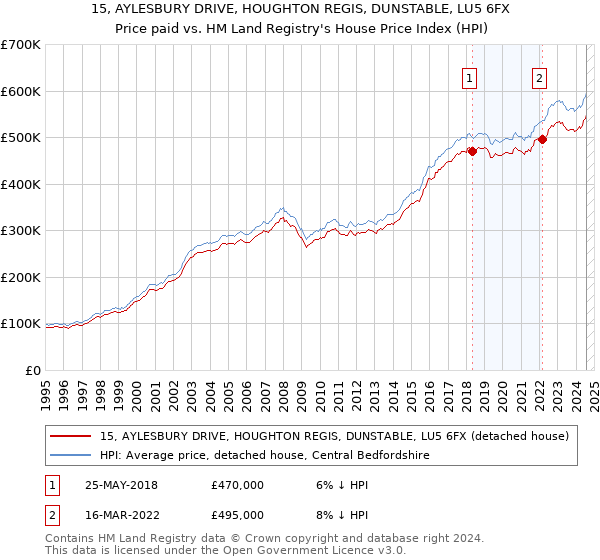 15, AYLESBURY DRIVE, HOUGHTON REGIS, DUNSTABLE, LU5 6FX: Price paid vs HM Land Registry's House Price Index