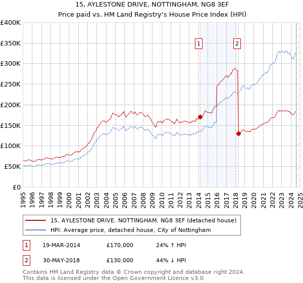 15, AYLESTONE DRIVE, NOTTINGHAM, NG8 3EF: Price paid vs HM Land Registry's House Price Index