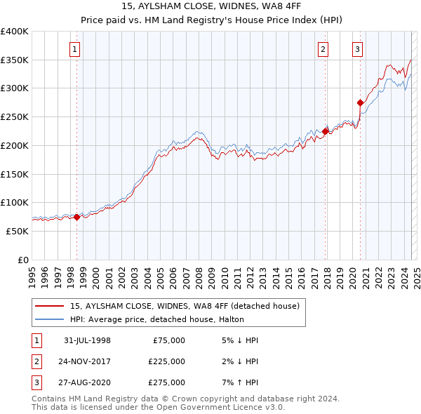 15, AYLSHAM CLOSE, WIDNES, WA8 4FF: Price paid vs HM Land Registry's House Price Index