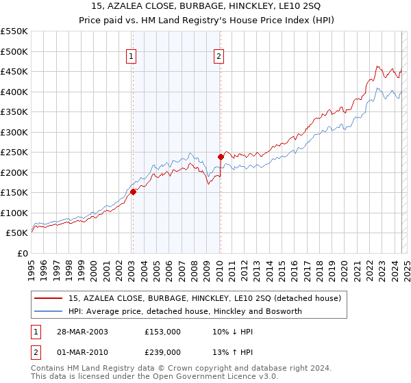 15, AZALEA CLOSE, BURBAGE, HINCKLEY, LE10 2SQ: Price paid vs HM Land Registry's House Price Index