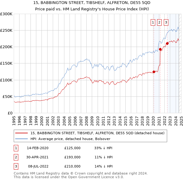 15, BABBINGTON STREET, TIBSHELF, ALFRETON, DE55 5QD: Price paid vs HM Land Registry's House Price Index