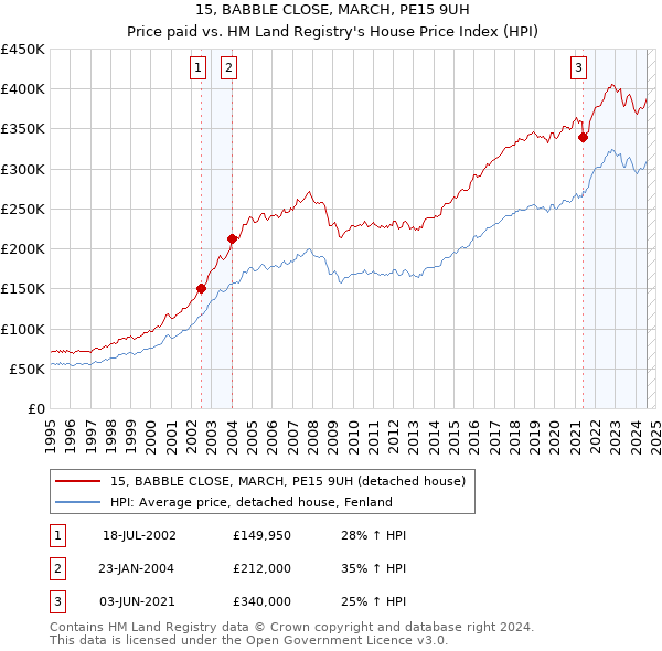 15, BABBLE CLOSE, MARCH, PE15 9UH: Price paid vs HM Land Registry's House Price Index