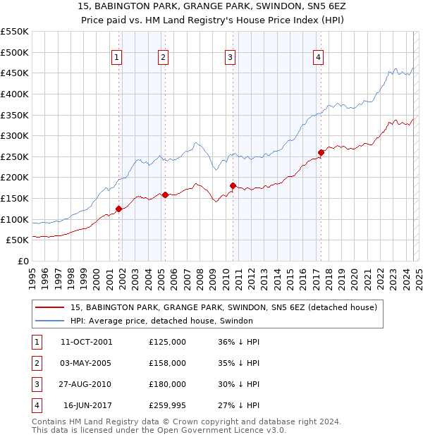 15, BABINGTON PARK, GRANGE PARK, SWINDON, SN5 6EZ: Price paid vs HM Land Registry's House Price Index