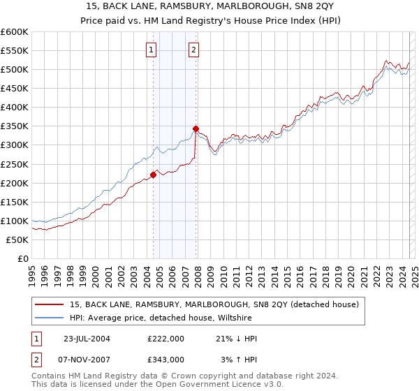 15, BACK LANE, RAMSBURY, MARLBOROUGH, SN8 2QY: Price paid vs HM Land Registry's House Price Index