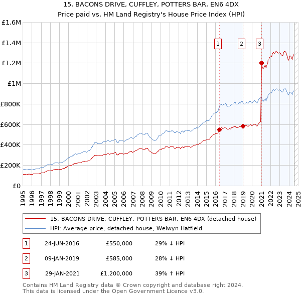 15, BACONS DRIVE, CUFFLEY, POTTERS BAR, EN6 4DX: Price paid vs HM Land Registry's House Price Index