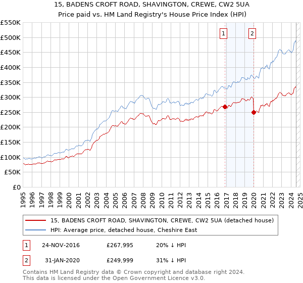 15, BADENS CROFT ROAD, SHAVINGTON, CREWE, CW2 5UA: Price paid vs HM Land Registry's House Price Index