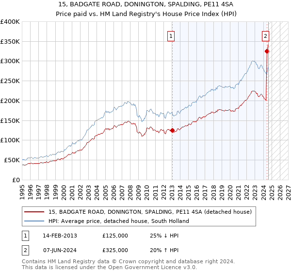 15, BADGATE ROAD, DONINGTON, SPALDING, PE11 4SA: Price paid vs HM Land Registry's House Price Index