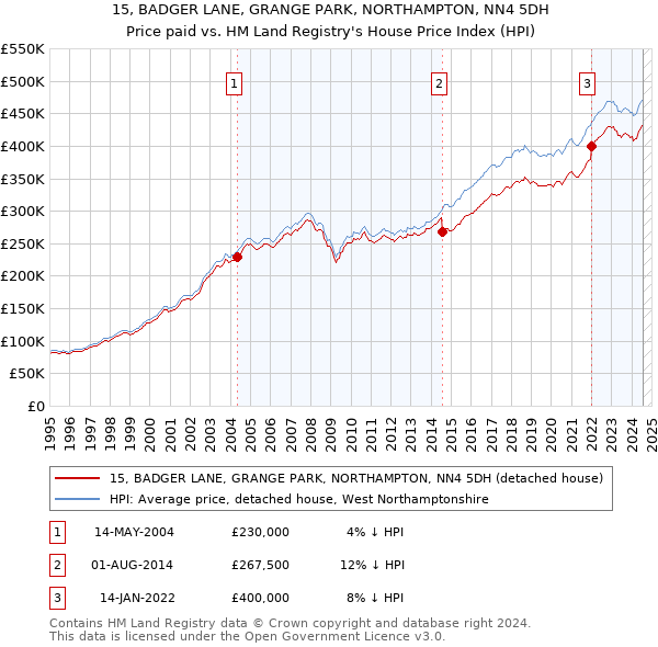 15, BADGER LANE, GRANGE PARK, NORTHAMPTON, NN4 5DH: Price paid vs HM Land Registry's House Price Index