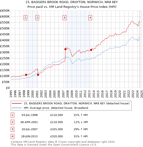 15, BADGERS BROOK ROAD, DRAYTON, NORWICH, NR8 6EY: Price paid vs HM Land Registry's House Price Index