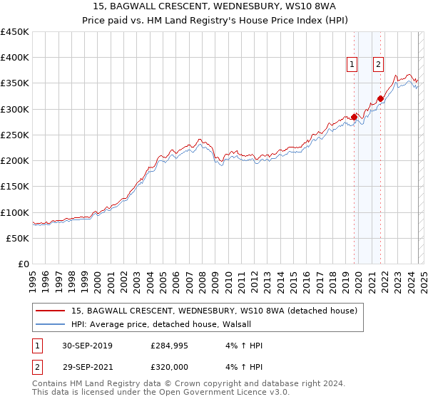 15, BAGWALL CRESCENT, WEDNESBURY, WS10 8WA: Price paid vs HM Land Registry's House Price Index