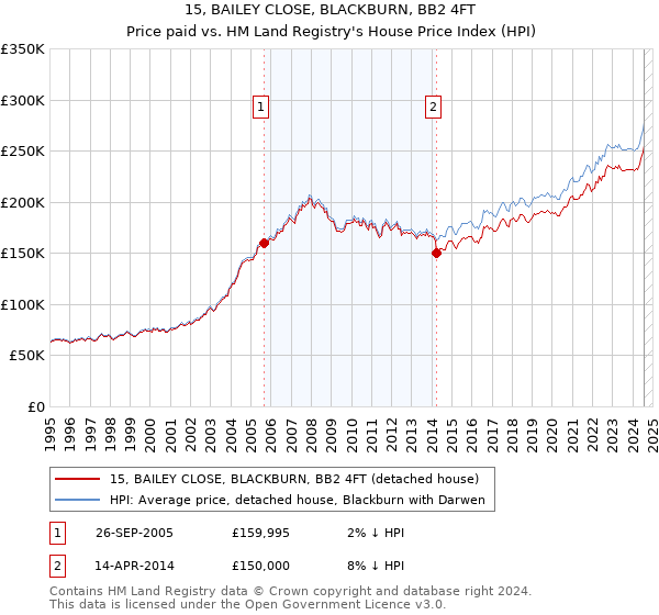 15, BAILEY CLOSE, BLACKBURN, BB2 4FT: Price paid vs HM Land Registry's House Price Index