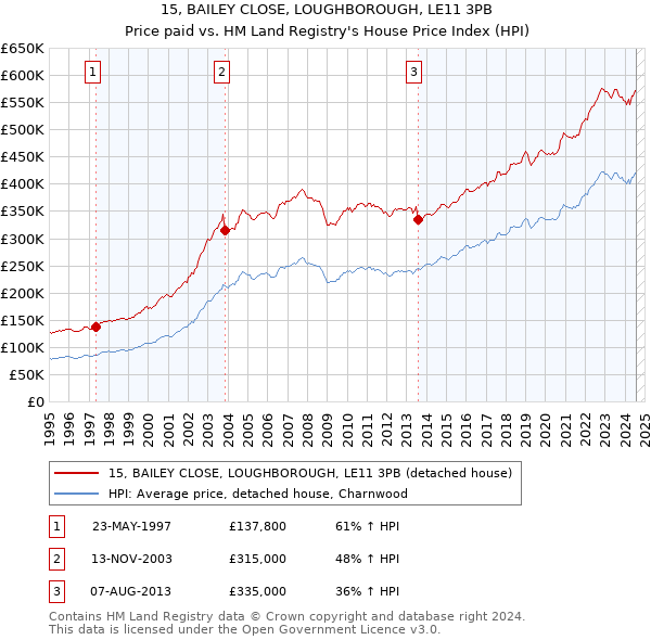 15, BAILEY CLOSE, LOUGHBOROUGH, LE11 3PB: Price paid vs HM Land Registry's House Price Index