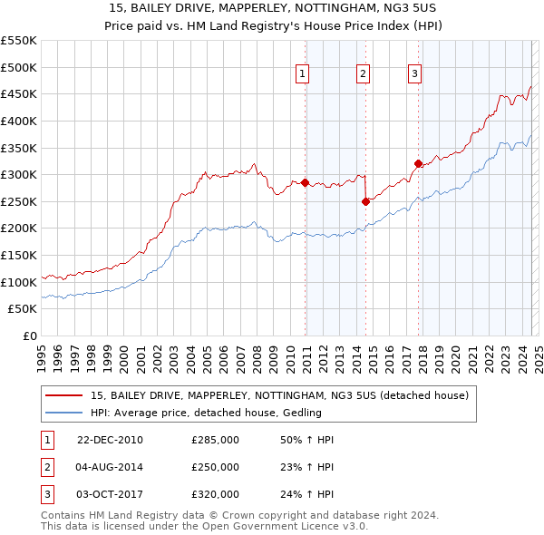 15, BAILEY DRIVE, MAPPERLEY, NOTTINGHAM, NG3 5US: Price paid vs HM Land Registry's House Price Index