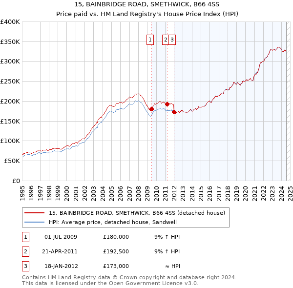 15, BAINBRIDGE ROAD, SMETHWICK, B66 4SS: Price paid vs HM Land Registry's House Price Index