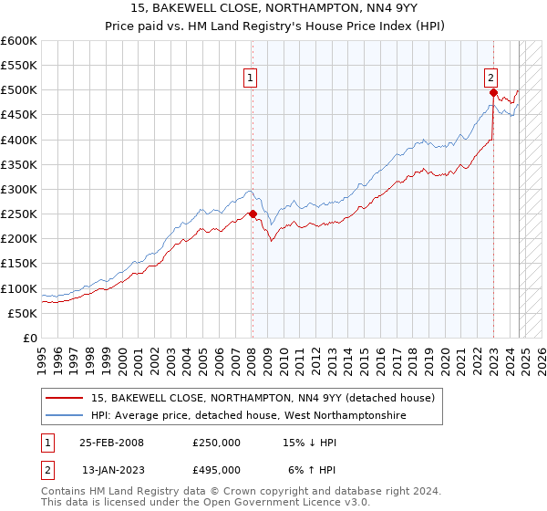 15, BAKEWELL CLOSE, NORTHAMPTON, NN4 9YY: Price paid vs HM Land Registry's House Price Index