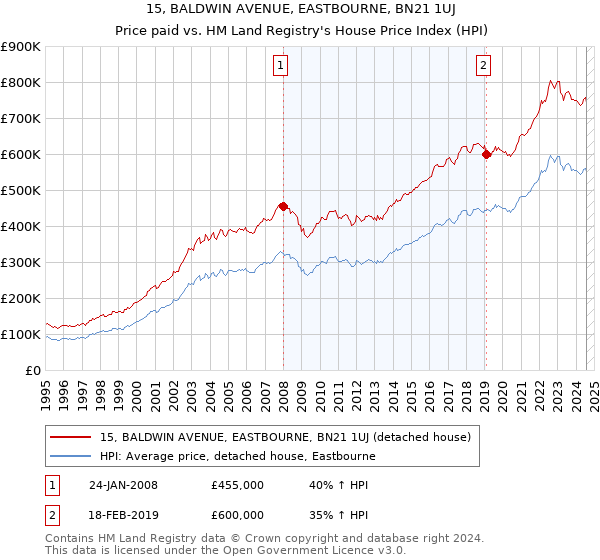 15, BALDWIN AVENUE, EASTBOURNE, BN21 1UJ: Price paid vs HM Land Registry's House Price Index