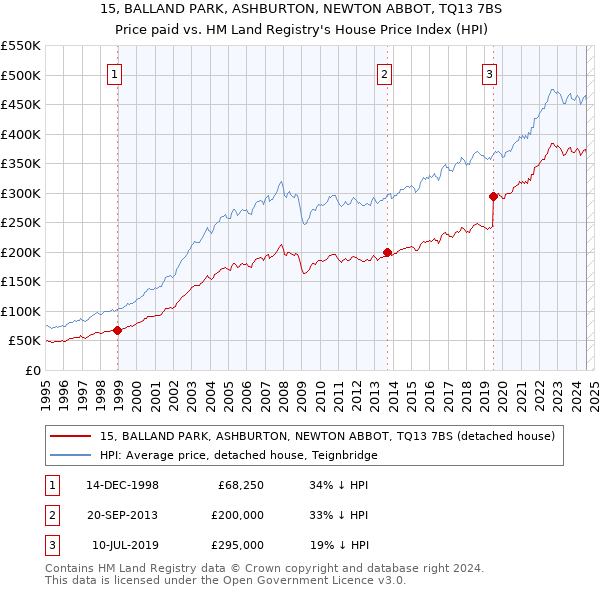 15, BALLAND PARK, ASHBURTON, NEWTON ABBOT, TQ13 7BS: Price paid vs HM Land Registry's House Price Index