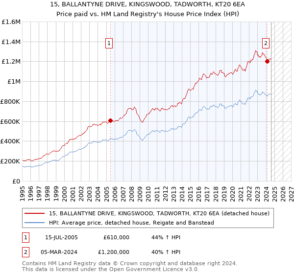 15, BALLANTYNE DRIVE, KINGSWOOD, TADWORTH, KT20 6EA: Price paid vs HM Land Registry's House Price Index