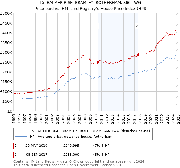 15, BALMER RISE, BRAMLEY, ROTHERHAM, S66 1WG: Price paid vs HM Land Registry's House Price Index