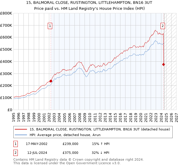 15, BALMORAL CLOSE, RUSTINGTON, LITTLEHAMPTON, BN16 3UT: Price paid vs HM Land Registry's House Price Index