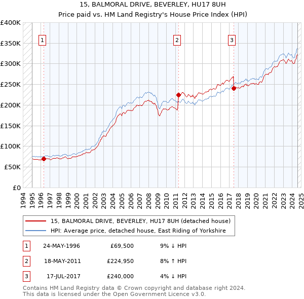 15, BALMORAL DRIVE, BEVERLEY, HU17 8UH: Price paid vs HM Land Registry's House Price Index