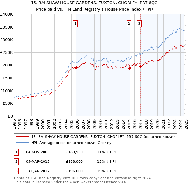 15, BALSHAW HOUSE GARDENS, EUXTON, CHORLEY, PR7 6QG: Price paid vs HM Land Registry's House Price Index