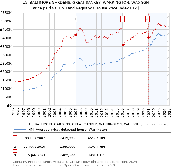 15, BALTIMORE GARDENS, GREAT SANKEY, WARRINGTON, WA5 8GH: Price paid vs HM Land Registry's House Price Index