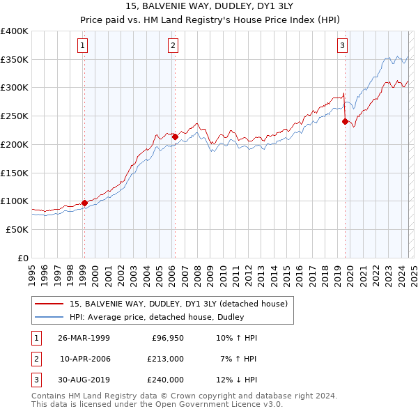 15, BALVENIE WAY, DUDLEY, DY1 3LY: Price paid vs HM Land Registry's House Price Index