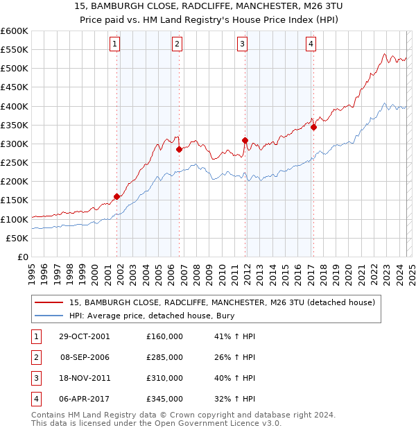 15, BAMBURGH CLOSE, RADCLIFFE, MANCHESTER, M26 3TU: Price paid vs HM Land Registry's House Price Index