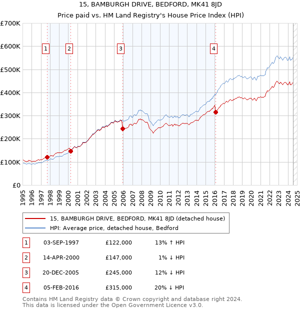 15, BAMBURGH DRIVE, BEDFORD, MK41 8JD: Price paid vs HM Land Registry's House Price Index