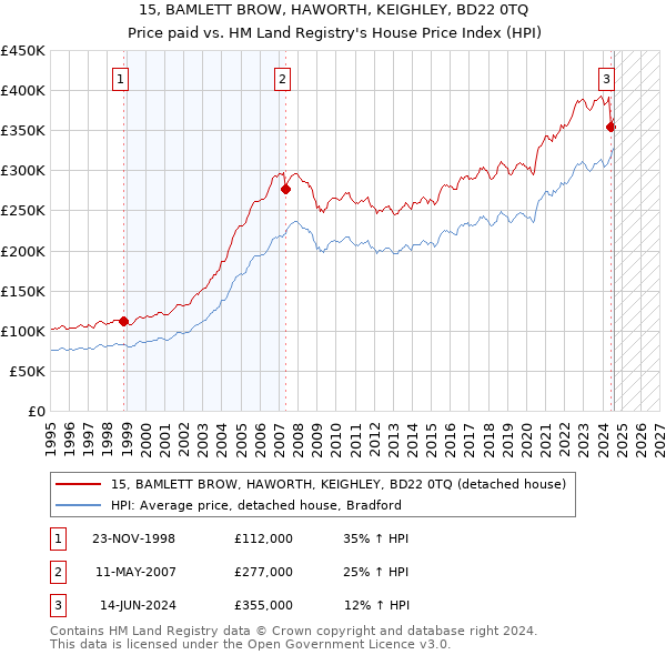 15, BAMLETT BROW, HAWORTH, KEIGHLEY, BD22 0TQ: Price paid vs HM Land Registry's House Price Index