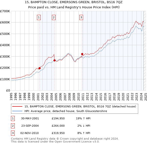 15, BAMPTON CLOSE, EMERSONS GREEN, BRISTOL, BS16 7QZ: Price paid vs HM Land Registry's House Price Index