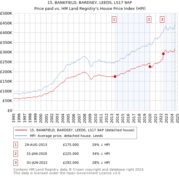 15, BANKFIELD, BARDSEY, LEEDS, LS17 9AP: Price paid vs HM Land Registry's House Price Index