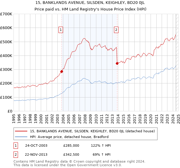 15, BANKLANDS AVENUE, SILSDEN, KEIGHLEY, BD20 0JL: Price paid vs HM Land Registry's House Price Index