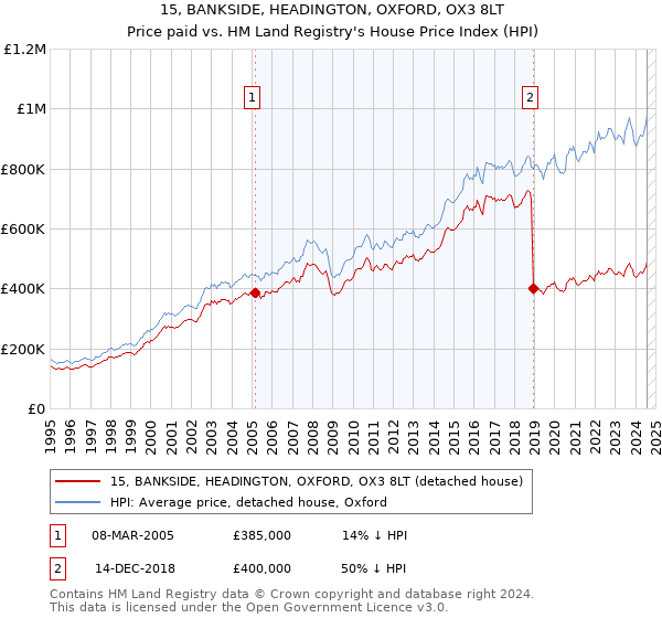 15, BANKSIDE, HEADINGTON, OXFORD, OX3 8LT: Price paid vs HM Land Registry's House Price Index