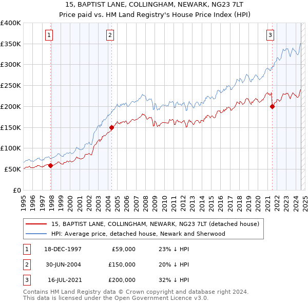 15, BAPTIST LANE, COLLINGHAM, NEWARK, NG23 7LT: Price paid vs HM Land Registry's House Price Index