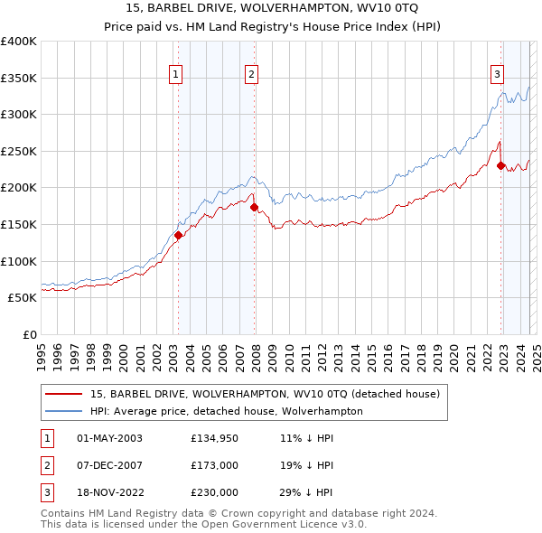 15, BARBEL DRIVE, WOLVERHAMPTON, WV10 0TQ: Price paid vs HM Land Registry's House Price Index