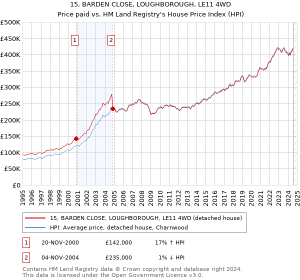 15, BARDEN CLOSE, LOUGHBOROUGH, LE11 4WD: Price paid vs HM Land Registry's House Price Index