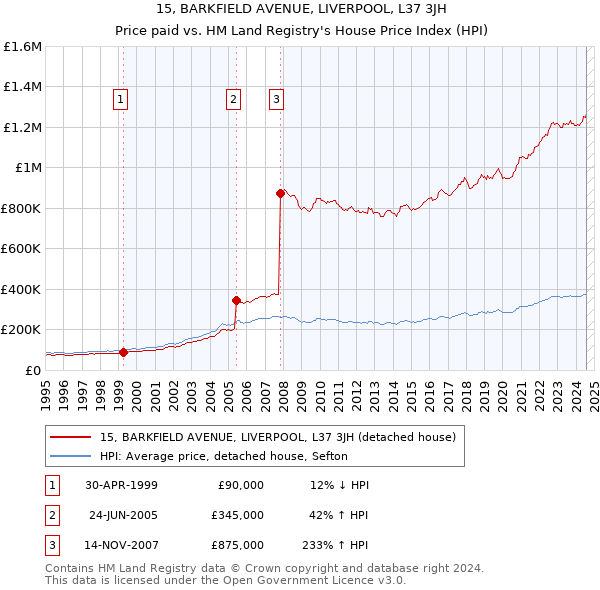 15, BARKFIELD AVENUE, LIVERPOOL, L37 3JH: Price paid vs HM Land Registry's House Price Index