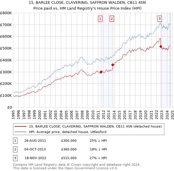 15, BARLEE CLOSE, CLAVERING, SAFFRON WALDEN, CB11 4SN: Price paid vs HM Land Registry's House Price Index