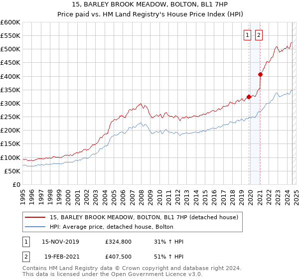 15, BARLEY BROOK MEADOW, BOLTON, BL1 7HP: Price paid vs HM Land Registry's House Price Index