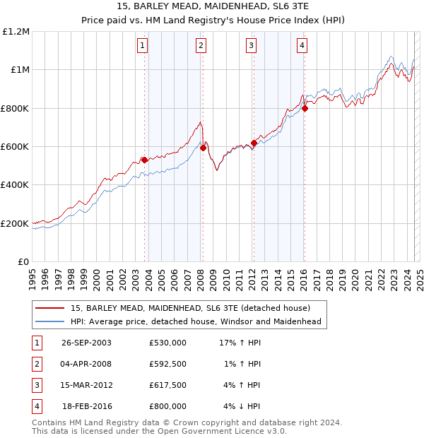 15, BARLEY MEAD, MAIDENHEAD, SL6 3TE: Price paid vs HM Land Registry's House Price Index