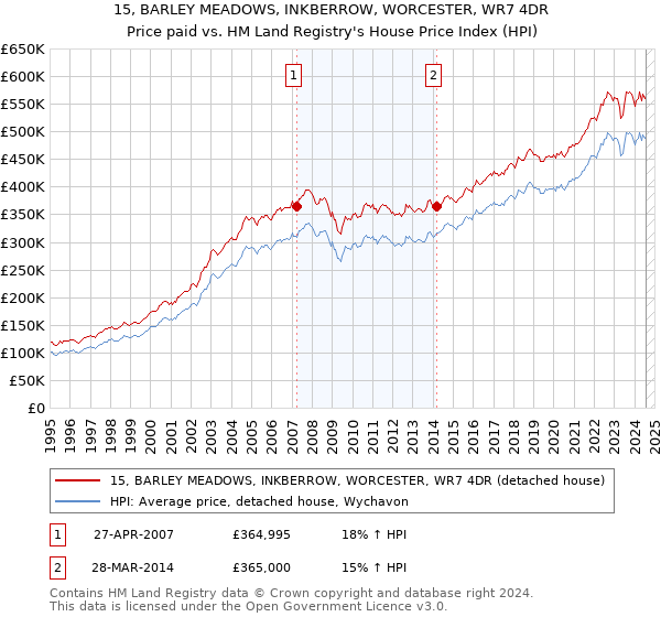 15, BARLEY MEADOWS, INKBERROW, WORCESTER, WR7 4DR: Price paid vs HM Land Registry's House Price Index