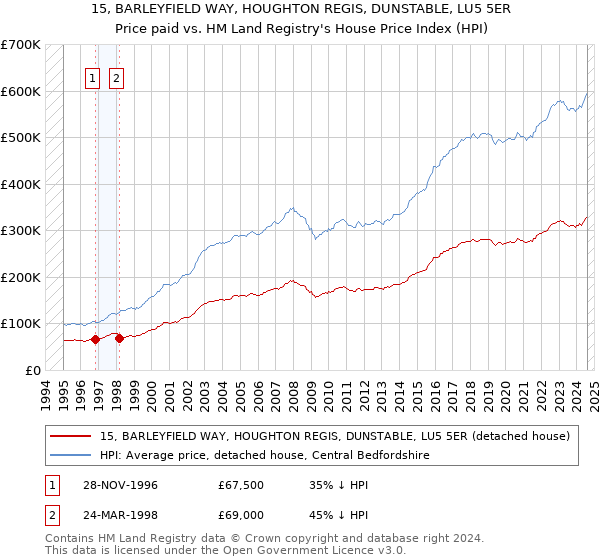 15, BARLEYFIELD WAY, HOUGHTON REGIS, DUNSTABLE, LU5 5ER: Price paid vs HM Land Registry's House Price Index