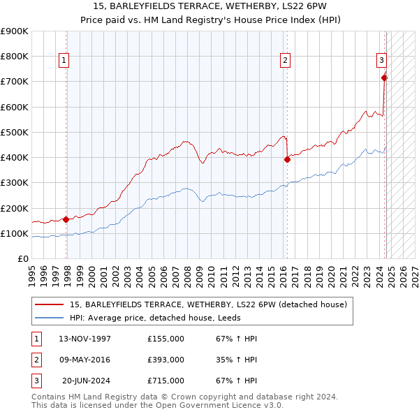 15, BARLEYFIELDS TERRACE, WETHERBY, LS22 6PW: Price paid vs HM Land Registry's House Price Index