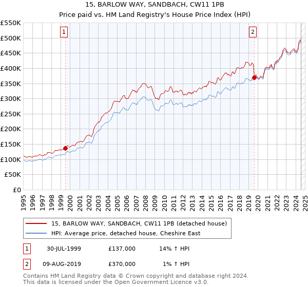 15, BARLOW WAY, SANDBACH, CW11 1PB: Price paid vs HM Land Registry's House Price Index