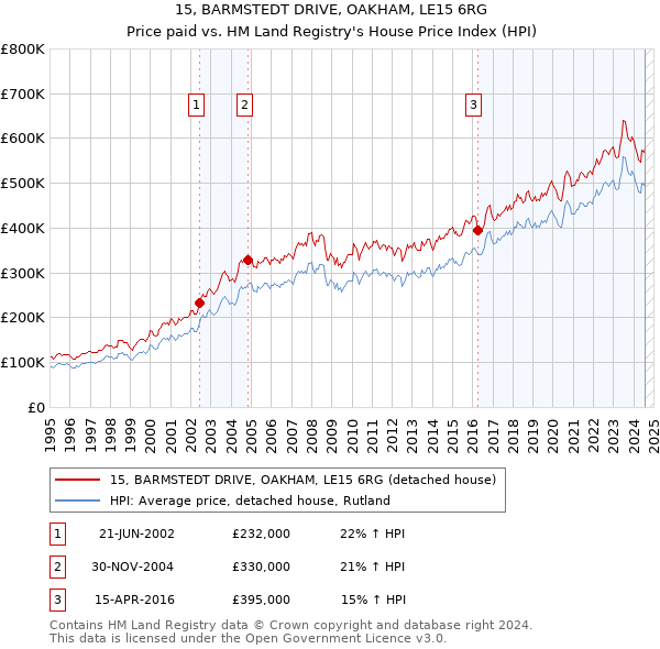 15, BARMSTEDT DRIVE, OAKHAM, LE15 6RG: Price paid vs HM Land Registry's House Price Index